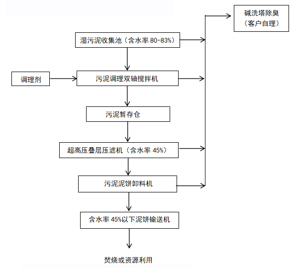 智能超高壓疊層壓濾機工藝流程